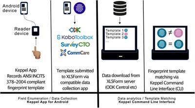 Biometric linkage of longitudinally collected electronic case report forms and confirmation of subject identity: an open framework for ODK and related tools